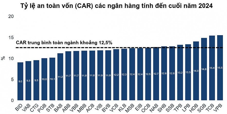 Nhiều ngân hàng dễ hụt hơi trong lộ trình nâng chuẩn CAR Nhiều ngân hàng dễ hụt hơi trong lộ trình nâng chuẩn CAR