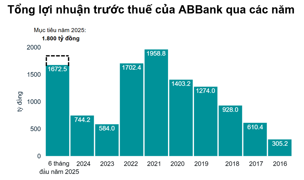 Lãi quý II lập đỉnh, ABBank tiến sát kế hoạch năm với hàng loạt chỉ số cải thiện mạnh Lãi quý II lập đỉnh, ABBank tiến sát kế hoạch năm với hàng loạt chỉ số cải thiện mạnh