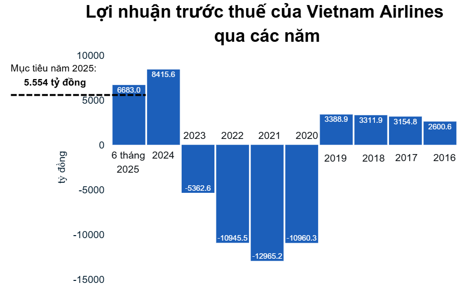 Doanh thu và lợi nhuận tăng mạnh, năng lực tài chính được củng cố Doanh thu và lợi nhuận tăng mạnh, năng lực tài chính được củng cố