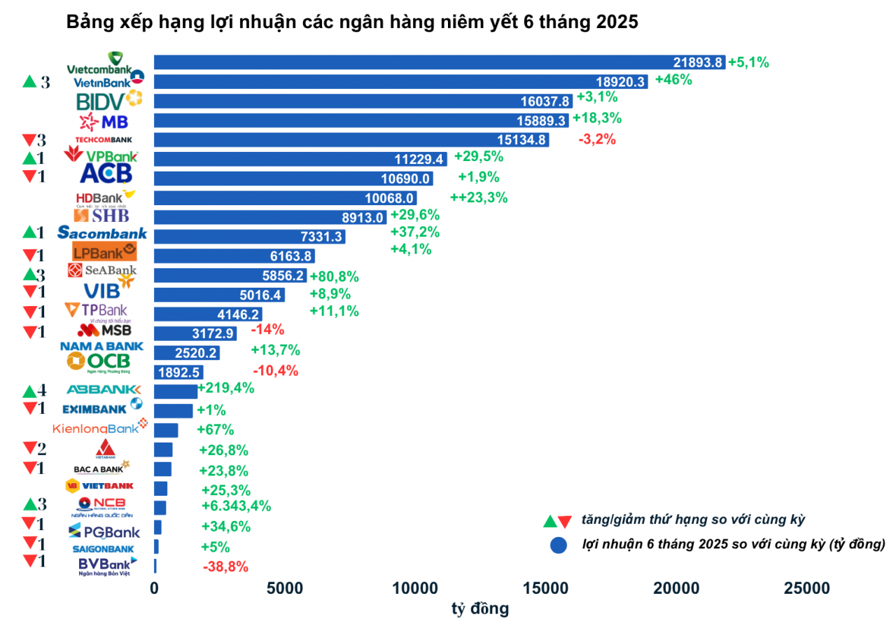 Ngân hàng lãi gần 172.000 tỷ đồng, nhiều tên tuổi thăng hạng ngoạn mục trong bảng xếp hạng