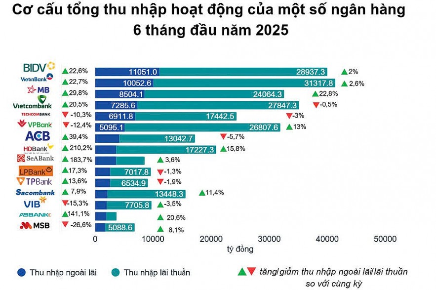 Thu nhập ngoài lãi tăng vọt đưa ngân hàng vượt khó thời NIM co hẹp Thu nhập ngoài lãi tăng vọt đưa ngân hàng vượt khó thời NIM co hẹp