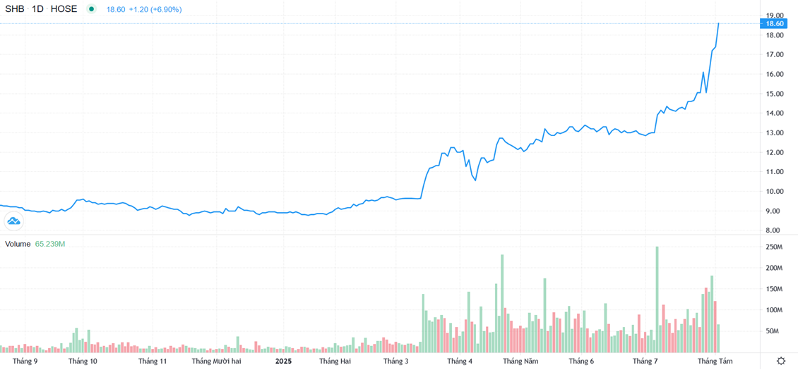 SHB công bố 19/8 là ngày chốt danh sách cổ đông nhận cổ tức bằng cổ phiếu tỷ lệ 13%, vốn hóa chạm mốc 3 tỷ USD SHB công bố 19/8 là ngày chốt danh sách cổ đông nhận cổ tức bằng cổ phiếu tỷ lệ 13%, vốn hóa chạm mốc 3 tỷ USD