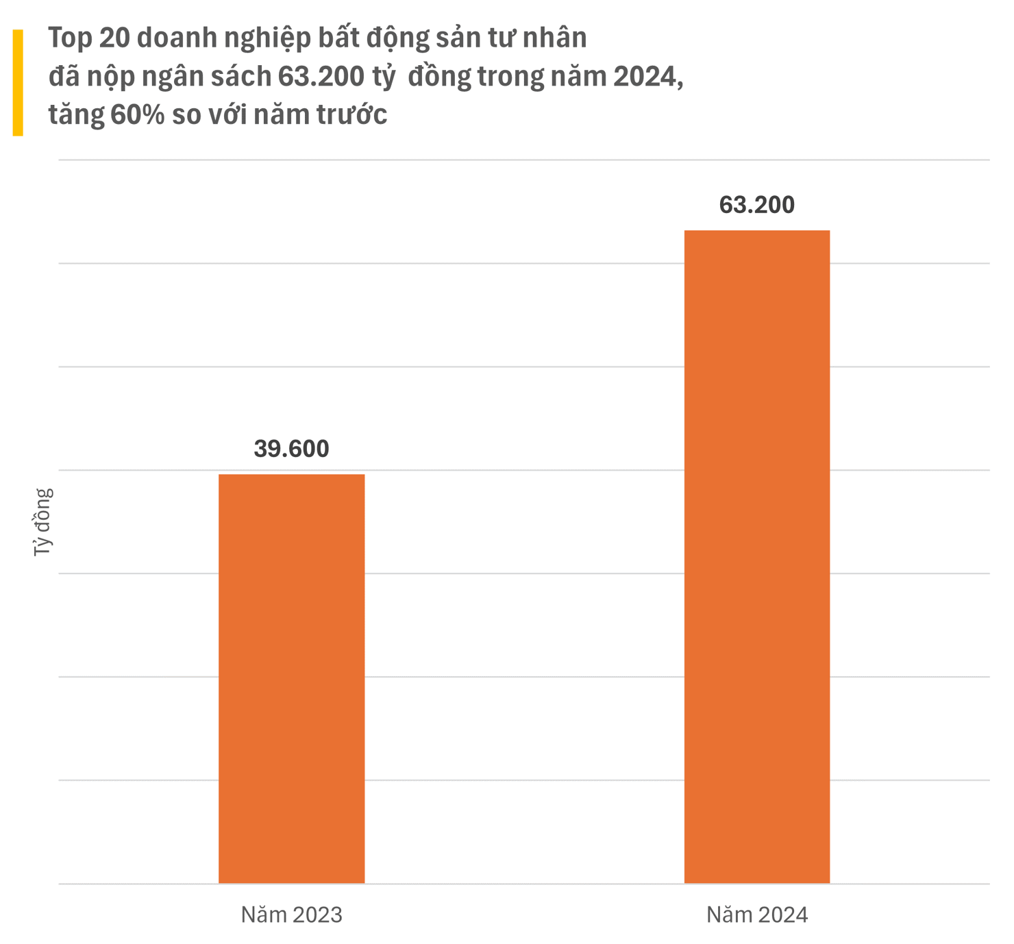Tổng nộp ng&acirc;n s&aacute;ch trong năm 2024 của Top 20 c&ocirc;ng ty chuy&ecirc;n về bất động sản l&agrave; hơn 63.200 tỷ đồng