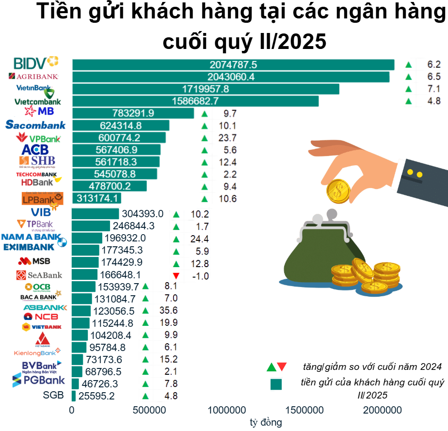 gửi tiền nhiều nhất nửa đầu năm 2025 gửi tiền nhiều nhất nửa đầu năm 2025