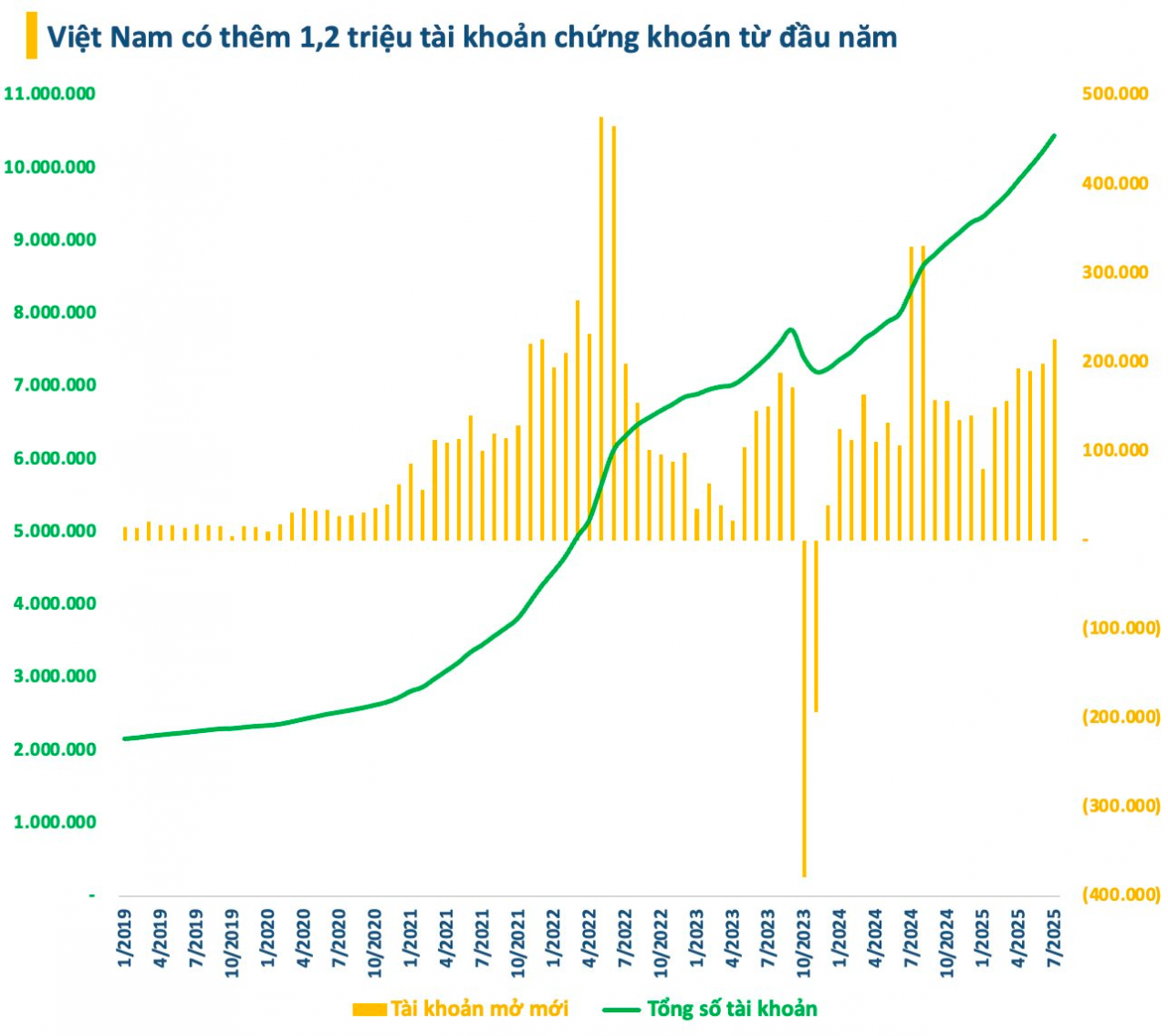 Hơn 226 nghìn tài khoản chứng khoán mở mới trong tháng 7, cao nhất trong vòng 11 tháng