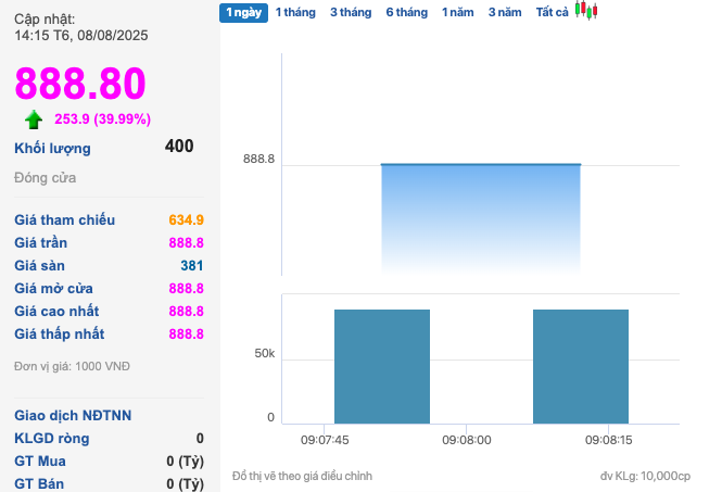 F88 niêm yết cổ phiếu, chuẩn bị tăng vốn điều lệ lên hơn 1.100 tỷ đồng
