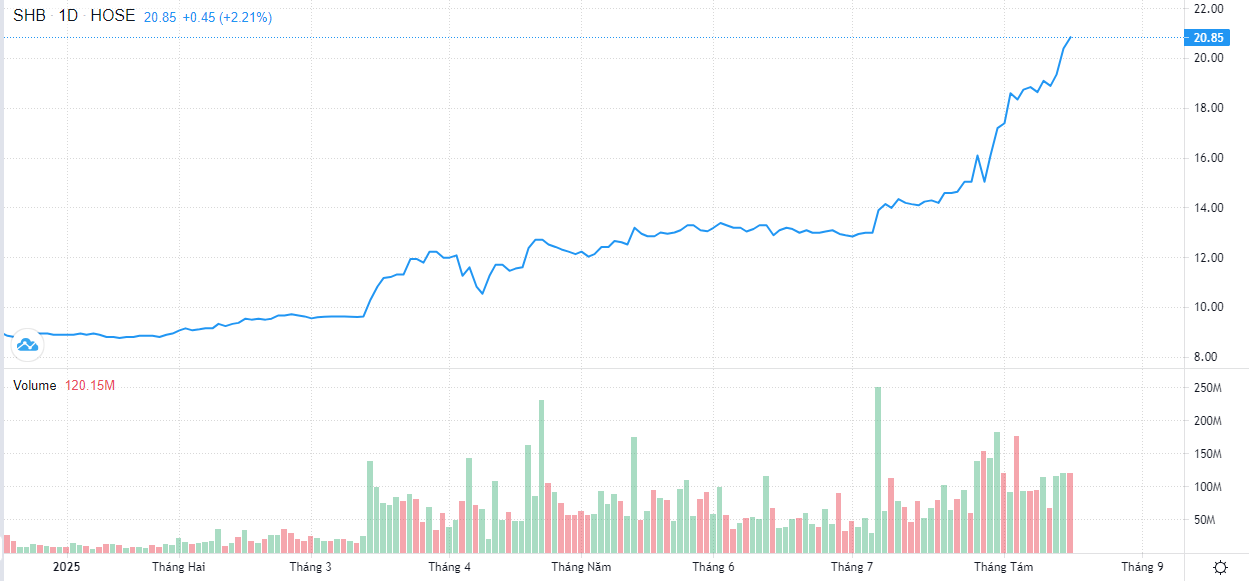 Kết quả kinh doanh tăng trưởng bền vững, cổ đông SHB sắp nhận cổ tức tỷ lệ 13% Kết quả kinh doanh tăng trưởng bền vững, cổ đông SHB sắp nhận cổ tức tỷ lệ 13%