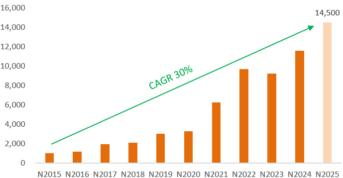 Kết quả kinh doanh tăng trưởng bền vững, cổ đông SHB sắp nhận cổ tức tỷ lệ 13% Kết quả kinh doanh tăng trưởng bền vững, cổ đông SHB sắp nhận cổ tức tỷ lệ 13%