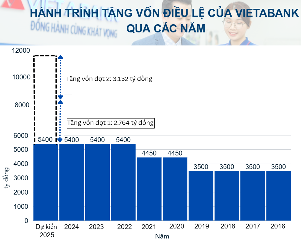 VietABank sắp tăng vốn đợt 2, nâng vốn điều lệ vượt 11.000 tỷ đồng