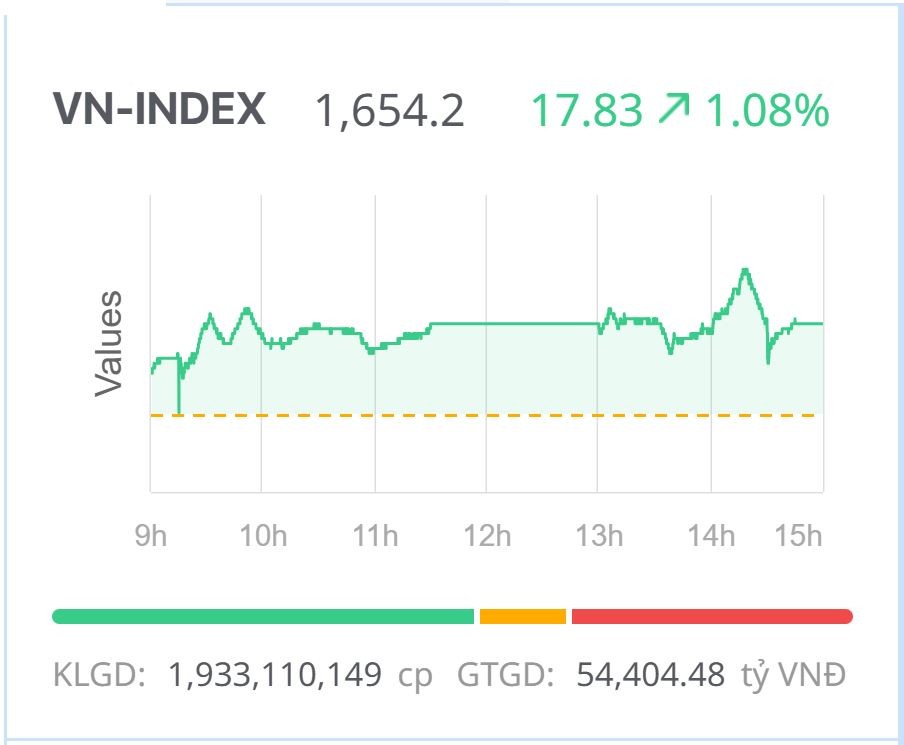 Chứng khoán ngày 19/8: Vượt giằng co, VN-Index giữ vững đà tăng Chứng khoán ngày 19/8: Vượt giằng co, VN-Index giữ vững đà tăng