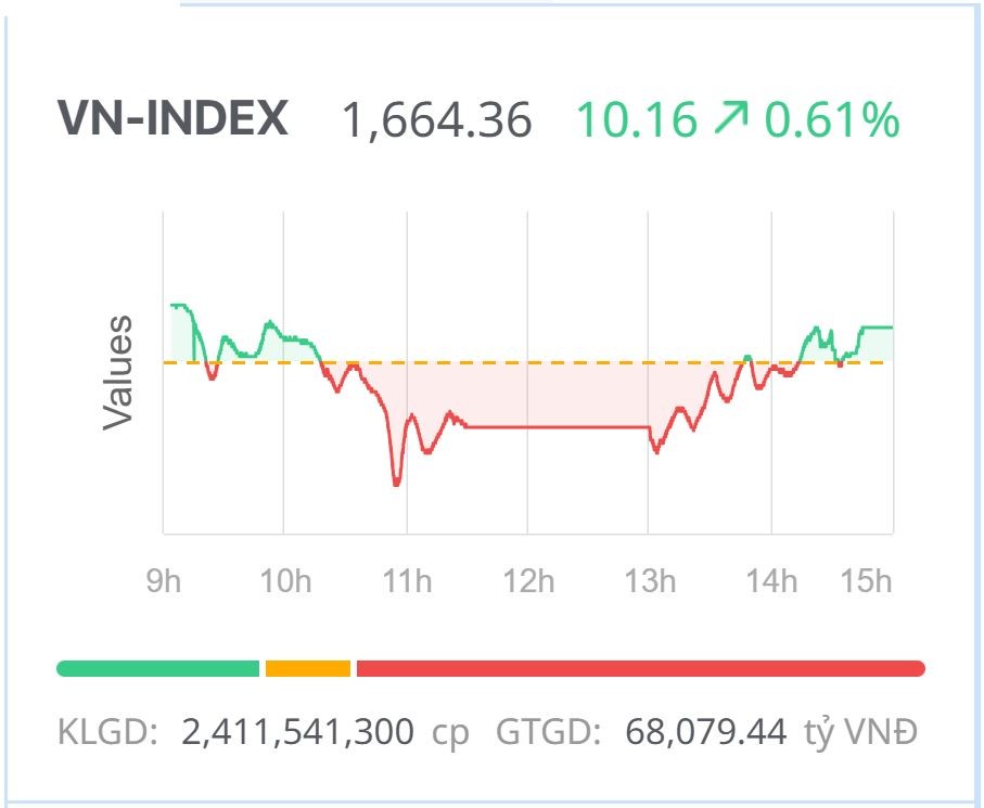 Chứng khoán ngày 20/8: VN-Index có “cú hồi” khá ngoạn mục, nhờ lực cầu bắt đáy Chứng khoán ngày 20/8: VN-Index có “cú hồi” khá ngoạn mục, nhờ lực cầu bắt đáy