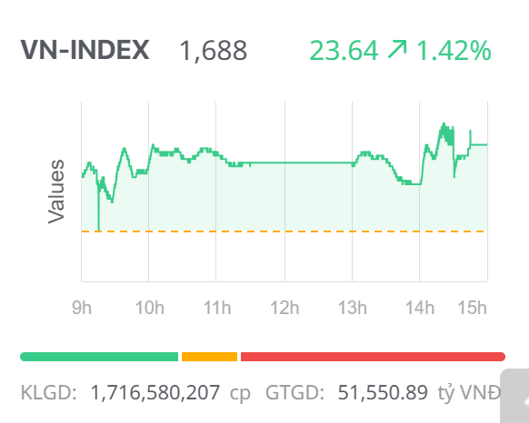 Chứng khoán ngày 21/8: “Cổ phiếu vua” góp sức, VN-Index thiết lập mức đỉnh lịch sử mới Chứng khoán ngày 21/8: “Cổ phiếu vua” góp sức, VN-Index thiết lập mức đỉnh lịch sử mới