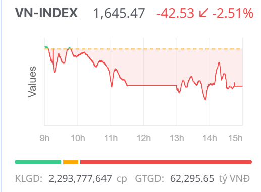 Chứng khoán ngày 22/8: Áp lực chốt lời trên đỉnh lịch sử, VN-Index giảm mạnh Chứng khoán ngày 22/8: Áp lực chốt lời trên đỉnh lịch sử, VN-Index giảm mạnh