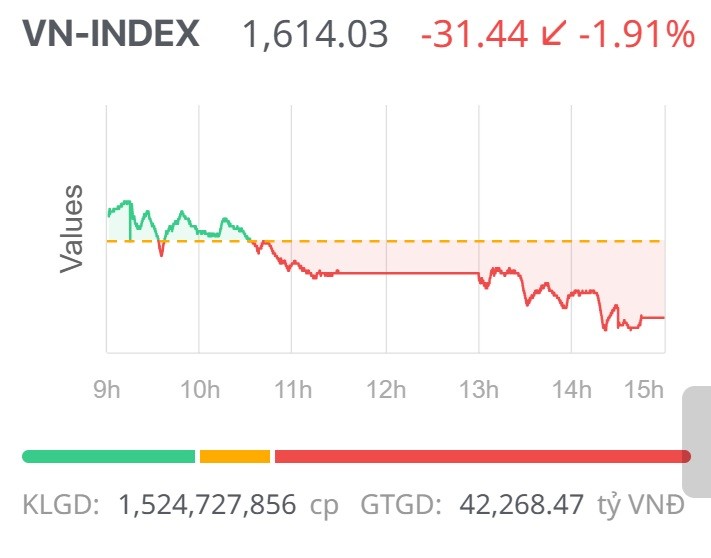 Chứng khoán ngày 25/8: Tâm lý thận trọng tăng, VN-Index tiếp tục điều chỉnh Chứng khoán ngày 25/8: Tâm lý thận trọng tăng, VN-Index tiếp tục điều chỉnh