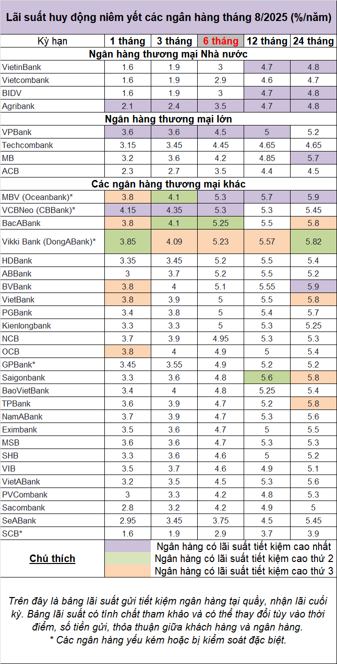 Top ngân hàng có lãi suất tiết kiệm cao nhất tháng 8 Top ngân hàng có lãi suất tiết kiệm cao nhất tháng 8