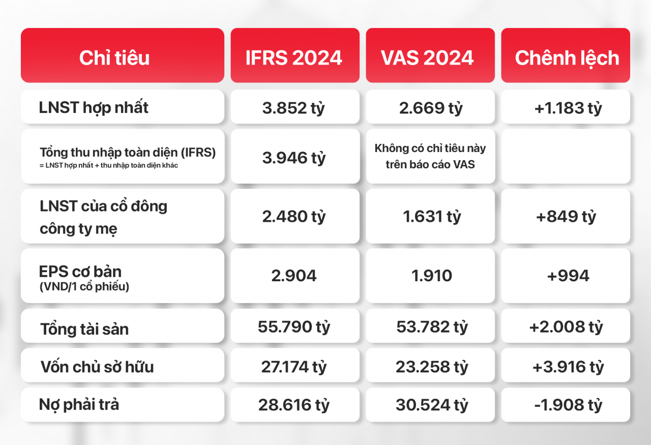 GELEX lần đầu công bố báo cáo tài chính áp dụng toàn diện chuẩn mực IFRS