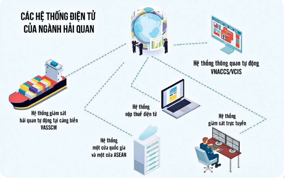 Theo dòng chảy của cuộc cách mạng hiện đại hóa hải quan