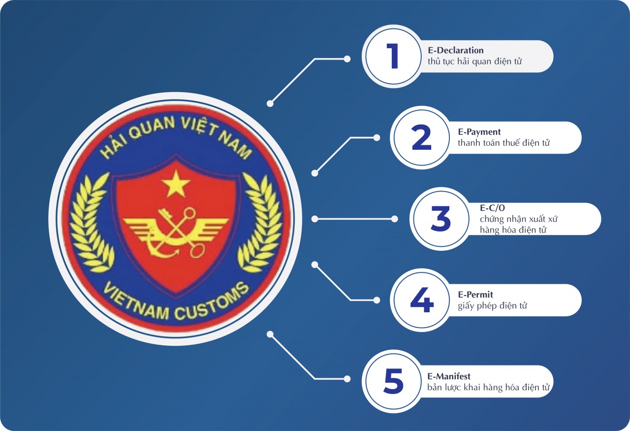 Theo dòng chảy của cuộc cách mạng hiện đại hóa hải quan
