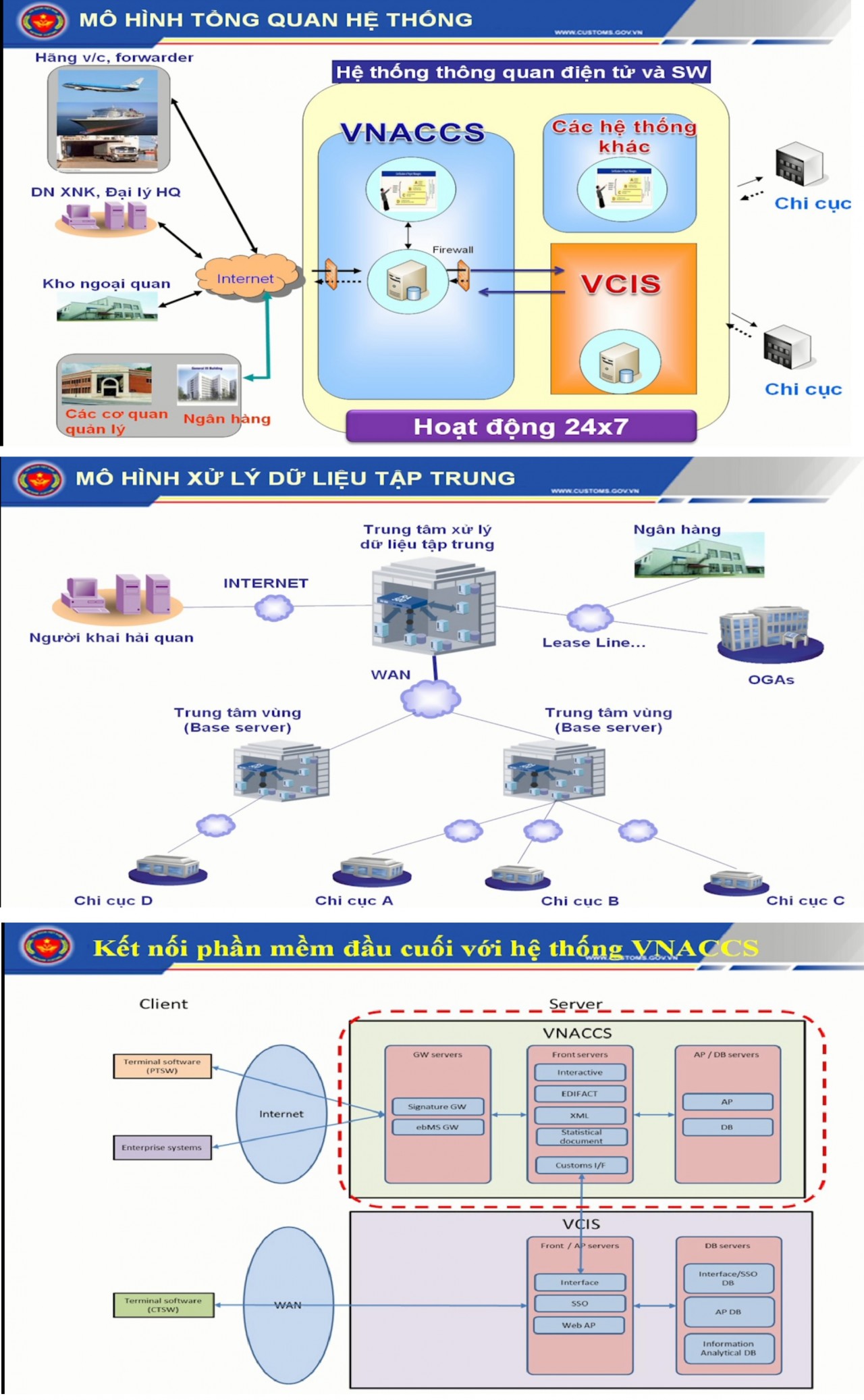Theo dòng chảy của cuộc cách mạng hiện đại hóa hải quan