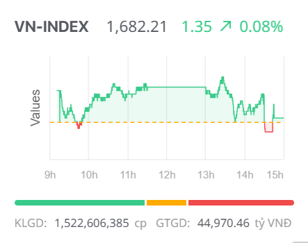 Chứng khoán ngày 29/8: Giằng co tại vùng đỉnh, Vn-Index tăng điểm nhẹ trước kỳ nghỉ lễ Chứng khoán ngày 29/8: Giằng co tại vùng đỉnh, Vn-Index tăng điểm nhẹ trước kỳ nghỉ lễ