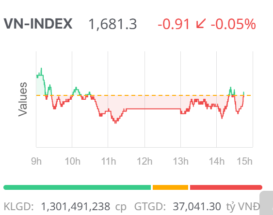 Chứng khoán ngày 3/9: Độ rộng thị trường tích cực nhưng VN-Index vẫn giảm điểm nhẹ
