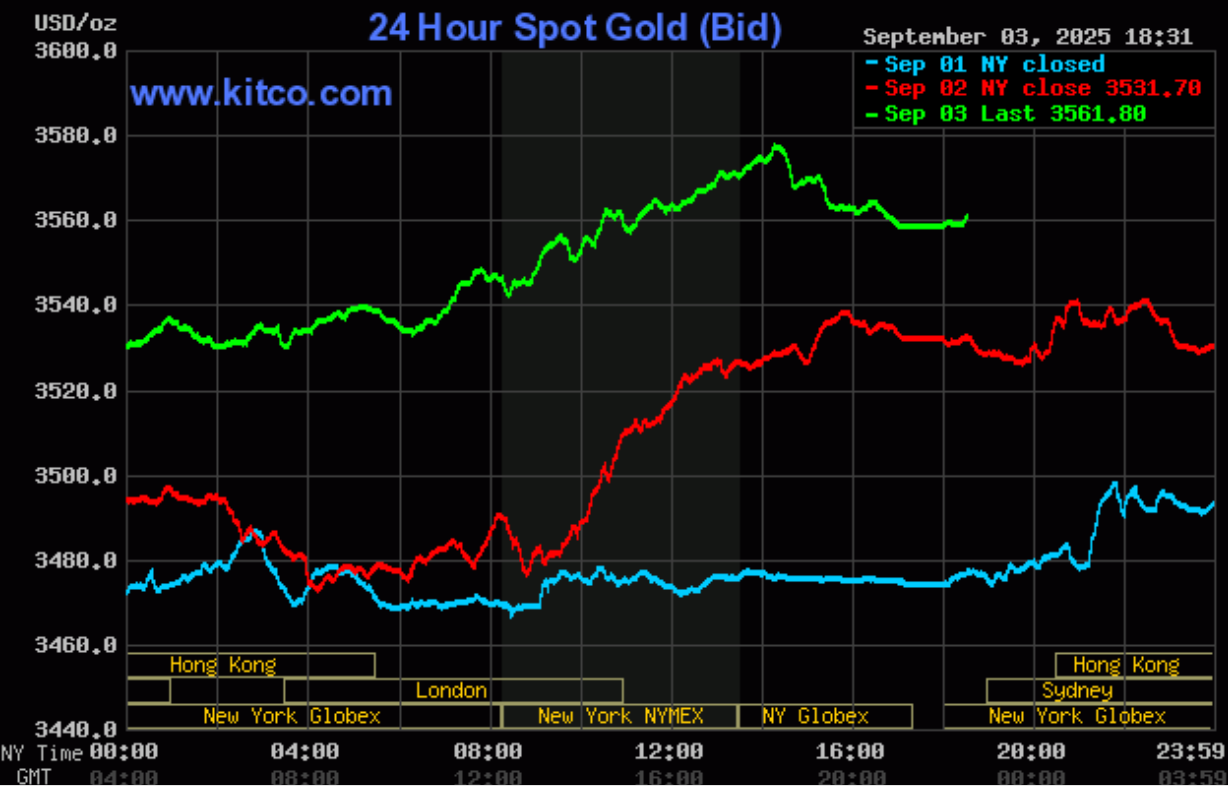 Giá vàng hôm nay (4/9): Giá vàng tiếp tục tăng, vượt các mức cao kỷ lục từ trước đến nay