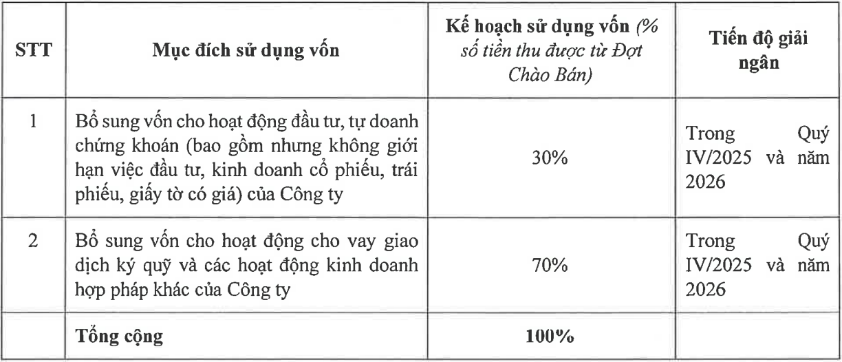 VPBankS “mở toang” room ngoại, chốt phương án IPO 375 triệu cổ phiếu