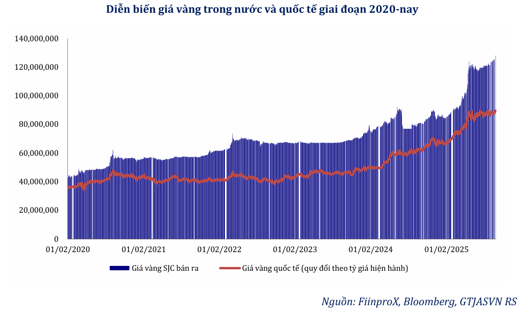 Tăng sốc 59% từ đầu năm, giá vàng trong nước liệu sẽ hạ nhiệt nhờ chính sách mới? Tăng sốc 59% từ đầu năm, giá vàng trong nước liệu sẽ hạ nhiệt nhờ chính sách mới?