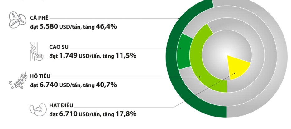 Xuất khẩu nông, lâm, thủy sản tự tin đạt mục tiêu năm 2025