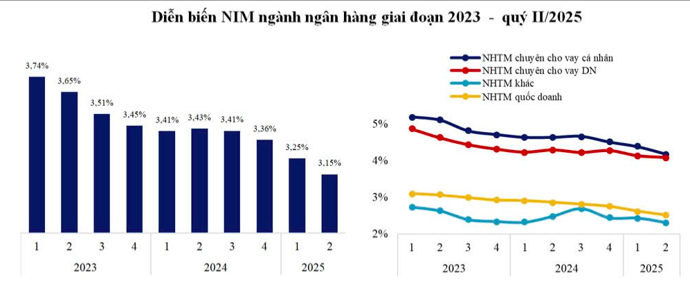 Bức tranh đối lập giữa tăng trưởng  tín dụng và NIM ngành ngân hàng