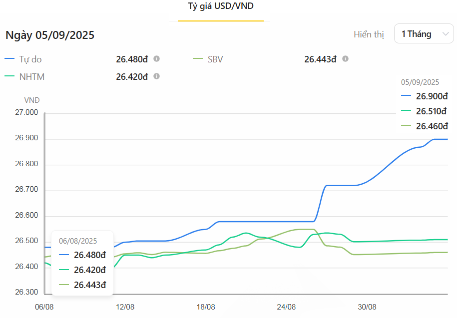 Thị trường tiền tệ tuần 1 - 5/9: Tỷ giá chợ đen áp sát 27.000 đồng, hút ròng gần 31 nghìn tỷ đồng Thị trường tiền tệ tuần 1 - 5/9: Tỷ giá chợ đen áp sát 27.000 đồng, hút ròng gần 31 nghìn tỷ đồng