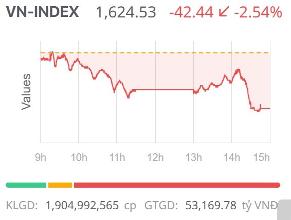 Chứng khoán ngày 8/9: VN-Index tiếp tục giảm điểm trong phiên đầu tuần Chứng khoán ngày 8/9: VN-Index tiếp tục giảm điểm trong phiên đầu tuần