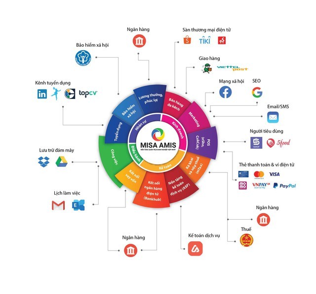 MISA AMIS - giải pháp chuyển đổi số tiêu biểu hỗ trợ doanh nghiệp, hộ kinh doanh MISA AMIS - giải pháp chuyển đổi số tiêu biểu hỗ trợ doanh nghiệp, hộ kinh doanh