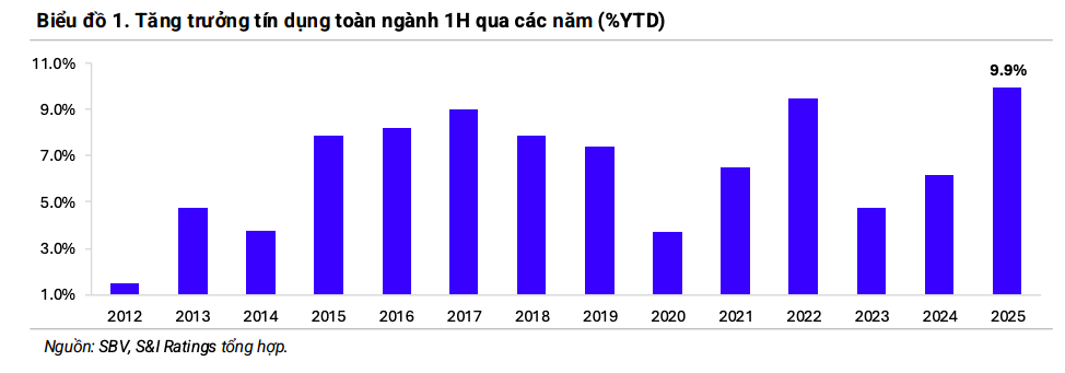 Tín dụng toàn hệ thống bứt phá mạnh 9,9% nửa đầu 2025, nợ xấu giảm về mức thấp nhất 3 năm