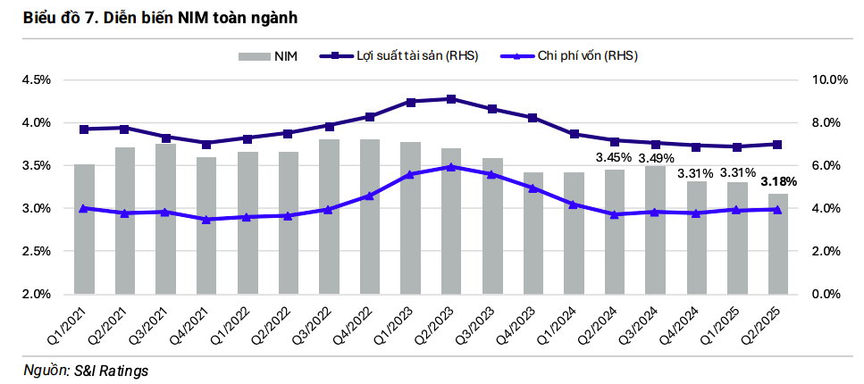 Tín dụng toàn hệ thống bứt phá mạnh 9,9% nửa đầu 2025, nợ xấu giảm về mức thấp nhất 3 năm