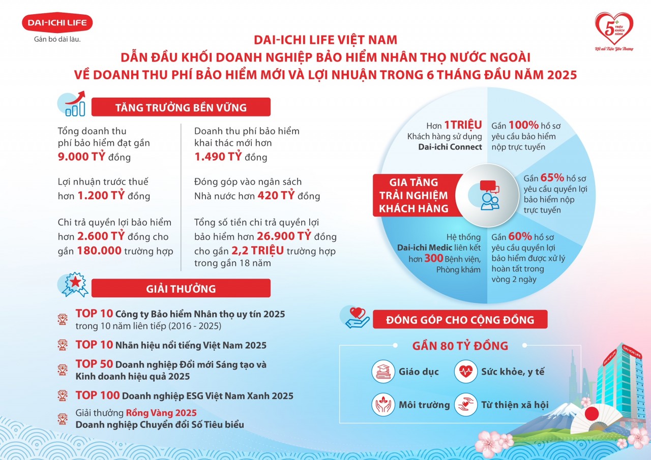 Dai-ichi Life Việt Nam dẫn đầu khối doanh nghiệp bảo hiểm nhân thọ nước ngoài về doanh thu phí bảo hiểm mới Dai-ichi Life Việt Nam dẫn đầu khối doanh nghiệp bảo hiểm nhân thọ nước ngoài về doanh thu phí bảo hiểm mới