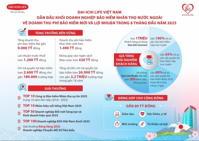dai ichi life viet nam dan dau khoi doanh nghiep bao hiem nhan tho nuoc ngoai ve doanh thu phi bao hiem moi