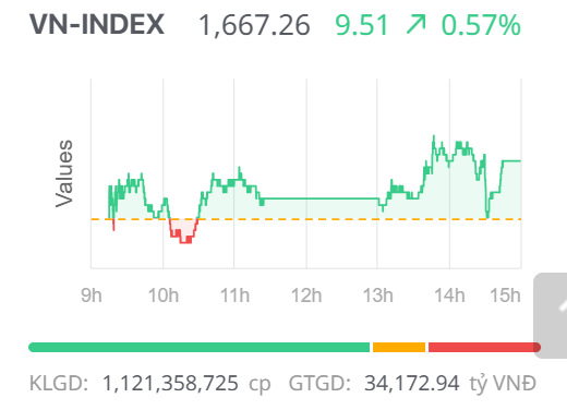 Chứng khoán ngày 12/9: Lực đẩy từ nhóm vốn hóa lớn, VN-Index duy trì đà tăng phiên cuối tuần Chứng khoán ngày 12/9: Lực đẩy từ nhóm vốn hóa lớn, VN-Index duy trì đà tăng phiên cuối tuần