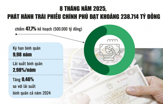 trai phieu chinh phu 2025 ap dung che do phat hanh voi do tinh chinh cao