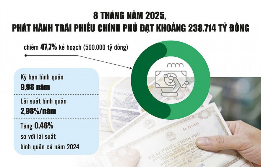 Trái phiếu chính phủ 2025: Áp dụng chế độ phát hành với 