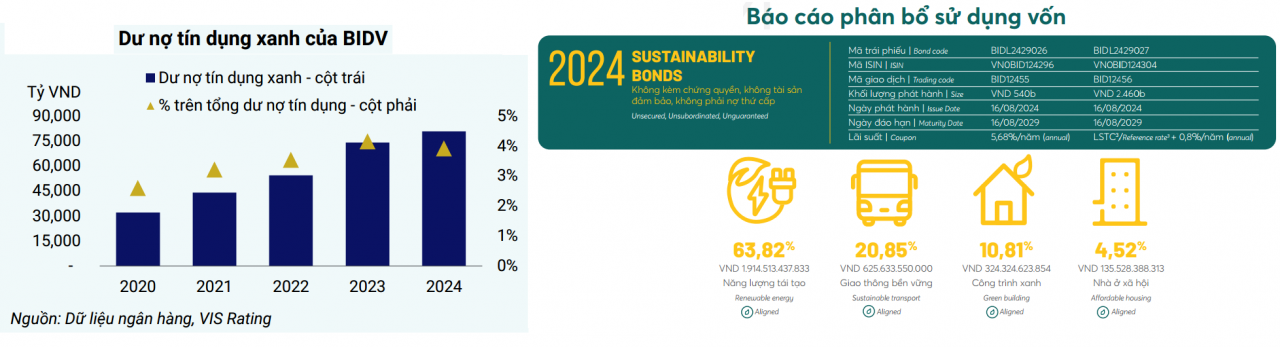 BIDV tiến sát mốc 80.000 tỷ đồng tín dụng xanh, mở rộng hệ sinh thái tài chính bền vững BIDV tiến sát mốc 80.000 tỷ đồng tín dụng xanh, mở rộng hệ sinh thái tài chính bền vững