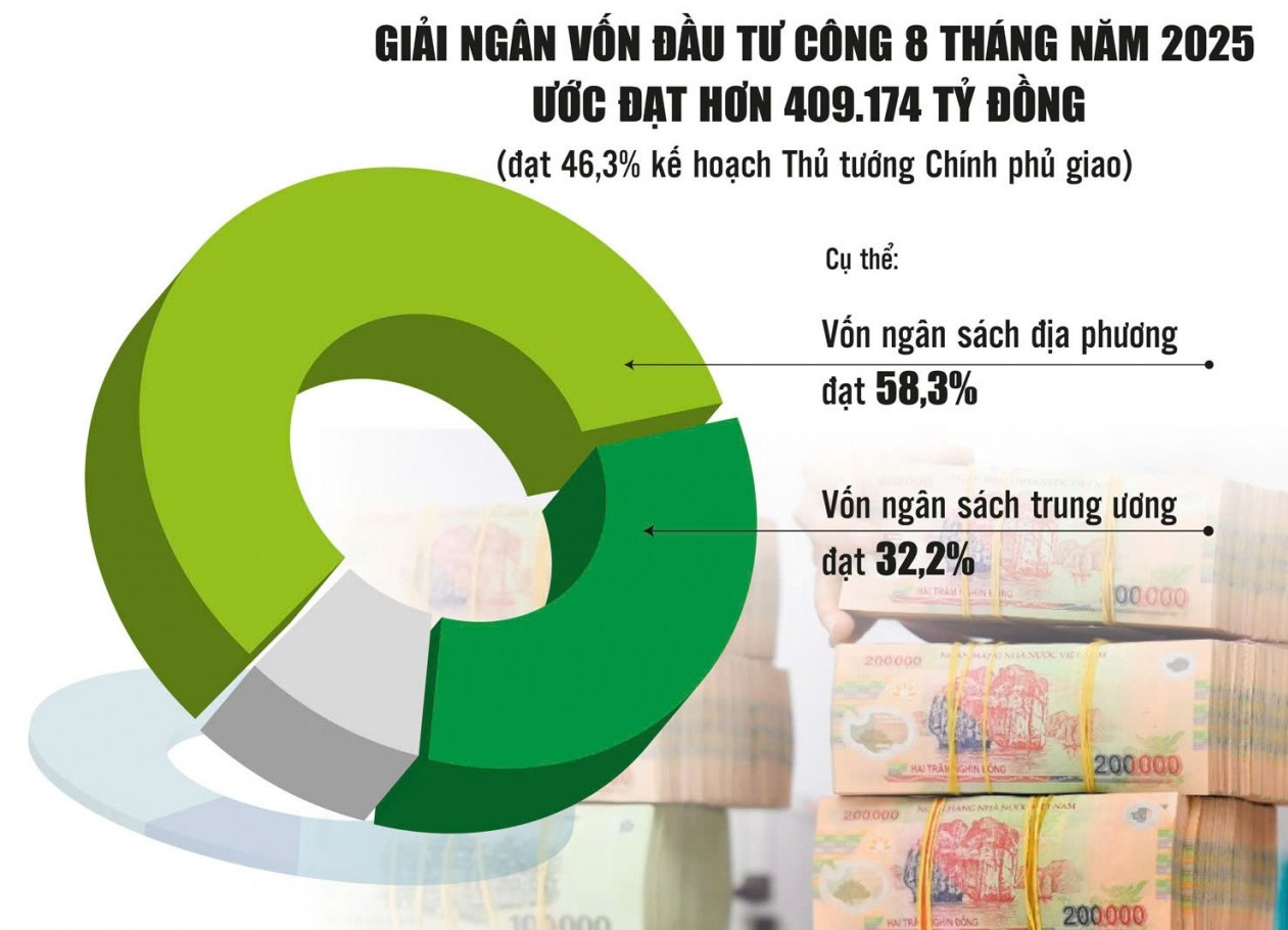 Nhiều địa phương bứt tốc trong giải ngân vốn đầu tư công