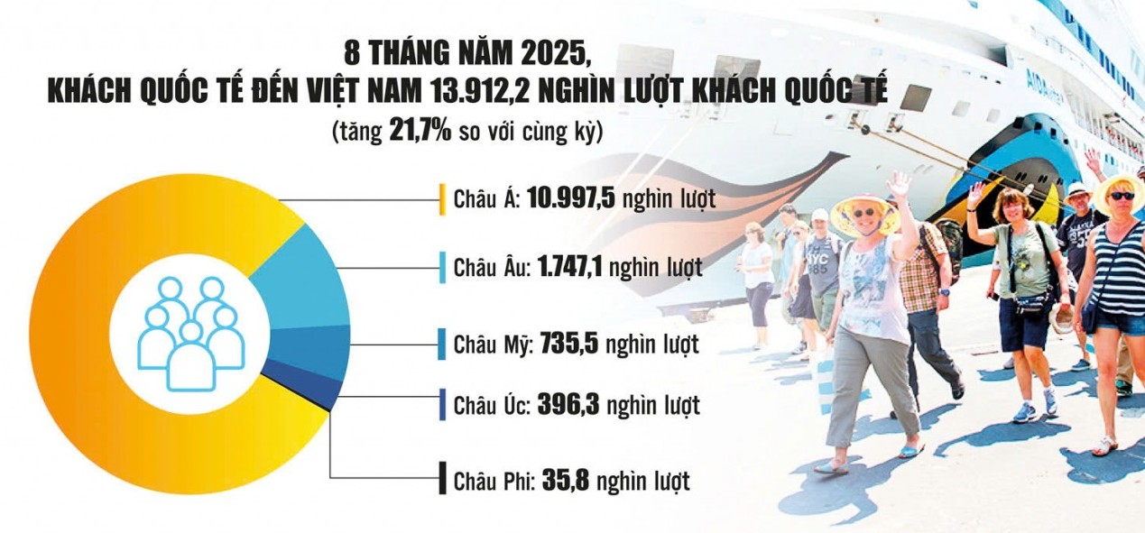 Gia tăng xuất khẩu dịch vụ du lịch để thúc đẩy tăng trưởng