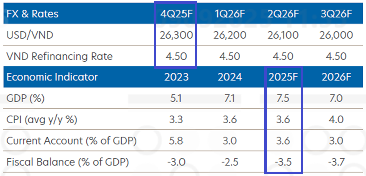 UOB nâng dự báo tăng trưởng GDP, song áp lực tỷ giá UOB nâng dự báo tăng trưởng GDP, song áp lực tỷ giá