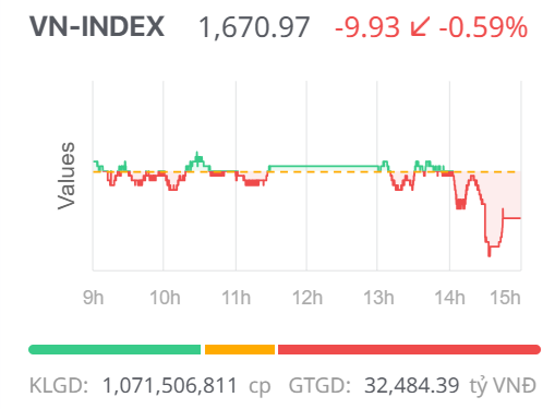 Chứng khoán ngày 17/9: Tâm lý thận trọng bao trùm, VN-Index chờ tin từ nửa bên kia bán cầu Chứng khoán ngày 17/9: Tâm lý thận trọng bao trùm, VN-Index chờ tin từ nửa bên kia bán cầu