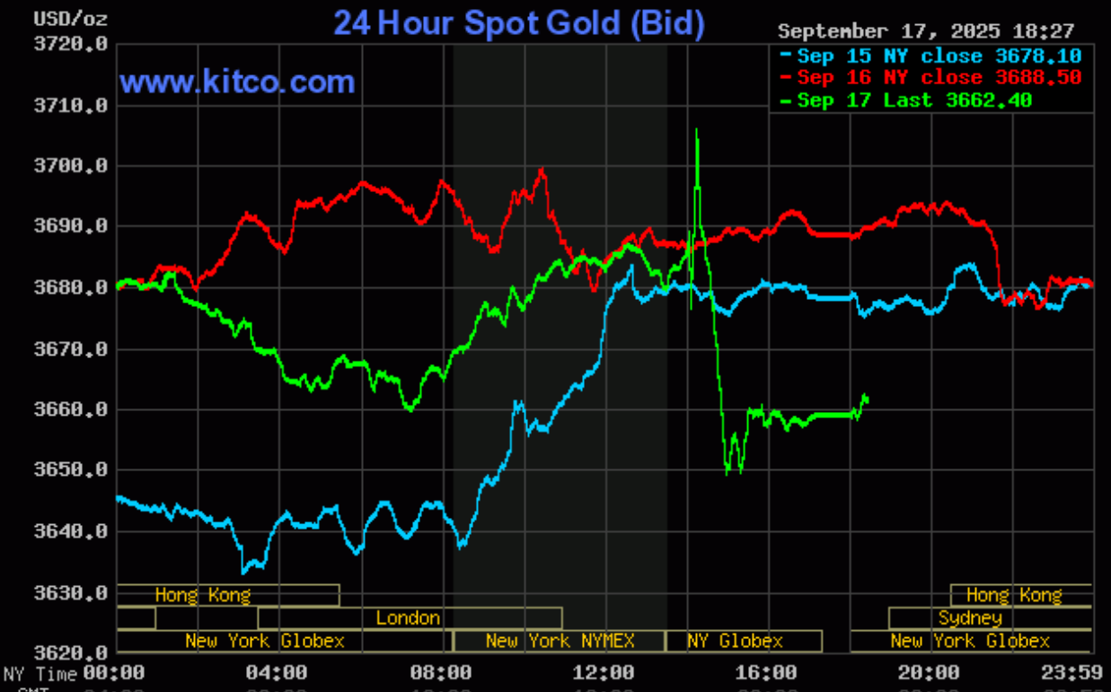 Giá vàng hôm nay (18/9: Lại giảm mạnh Giá vàng hôm nay (18/9): Quay đầu giảm
