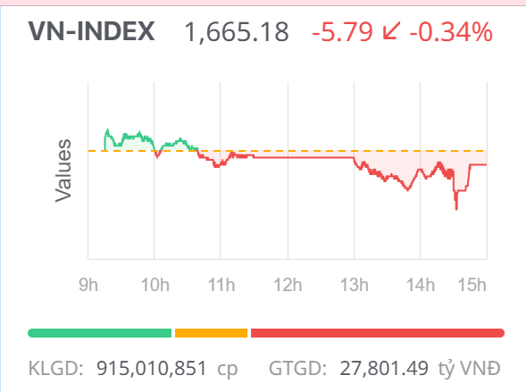 Chứng khoán ngày 18/9: Thanh khoản sụt giảm, xu hướng giằng co của VN-Index chưa kết thúc Chứng khoán ngày 18/9: Thanh khoản sụt giảm, xu hướng giằng co của VN-Index chưa kết thúc