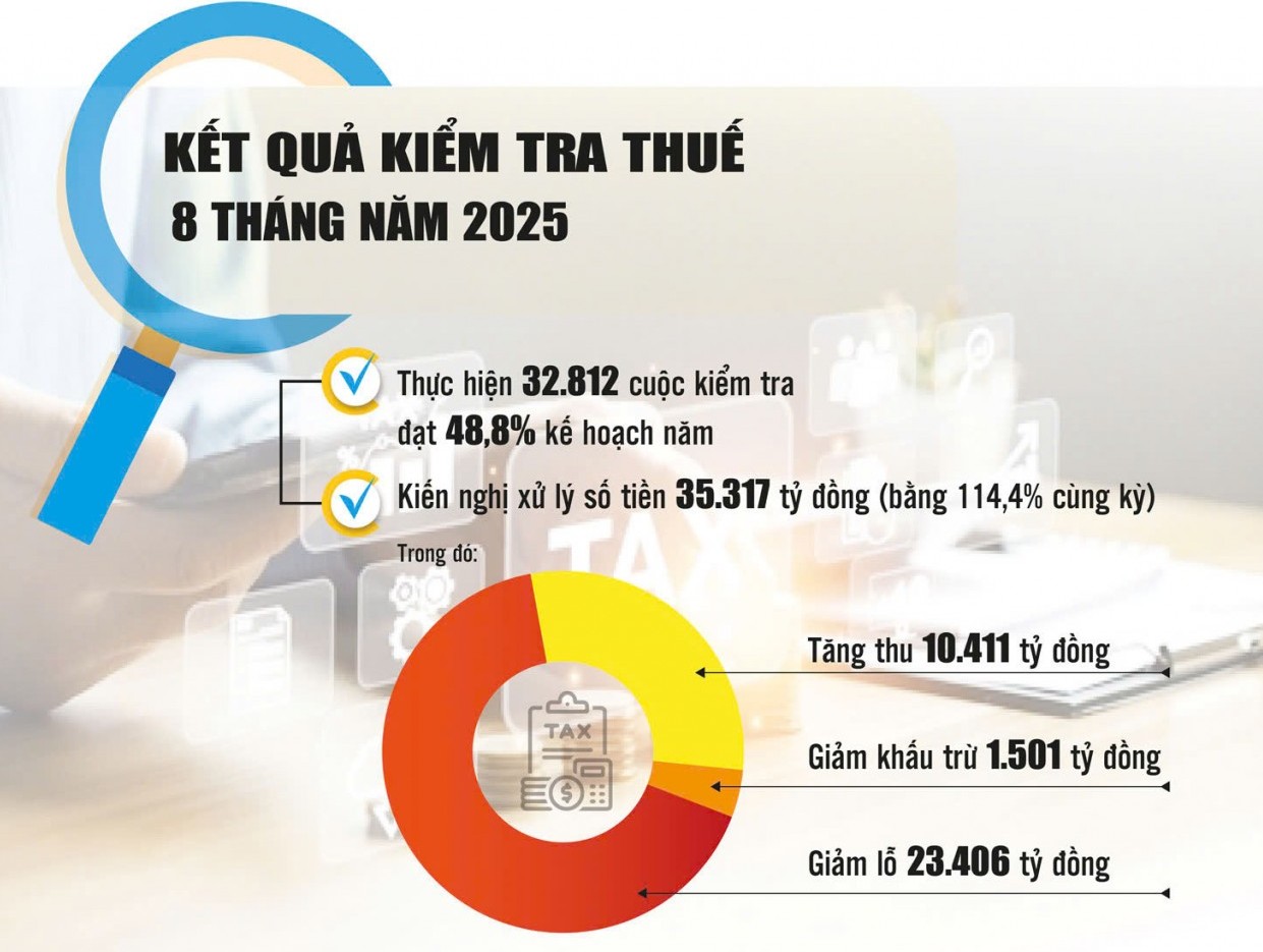 Ngành Tài chính đồng loạt ra quân, xử lý hàng nghìn vụ buôn lậu, gian lận, hàng giả