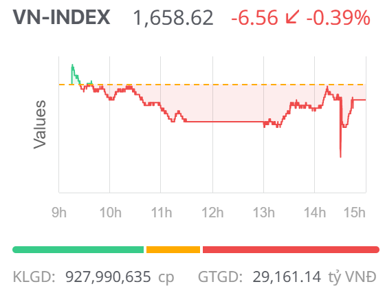 Chứng khoán ngày 19/9: Lực cầu quay trở lại cuối phiên giúp VN-Index thu hẹp đà giảm Chứng khoán ngày 19/9: Lực cầu quay trở lại cuối phiên giúp VN-Index thu hẹp đà giảm