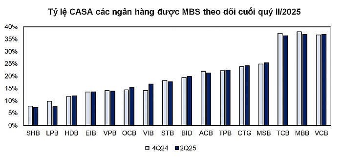 Ngân hàng đua sản phẩm “lai” hút CASA, hấp dẫn nhưng tránh quên rủi ro Ngân hàng đua sản phẩm “lai” hút CASA, hấp dẫn nhưng tránh quên rủi ro